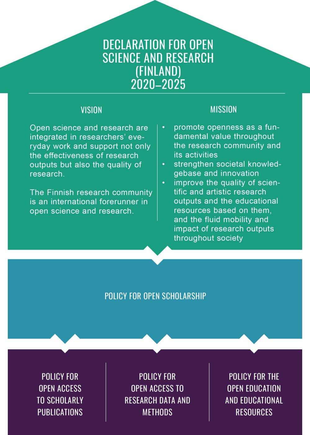 Summary: Declaration for open science and research 2020-2025. Vision and mission. Four policies: open scholarship, open access to scholarly publications, open access to data and methods, open education and educational resources.