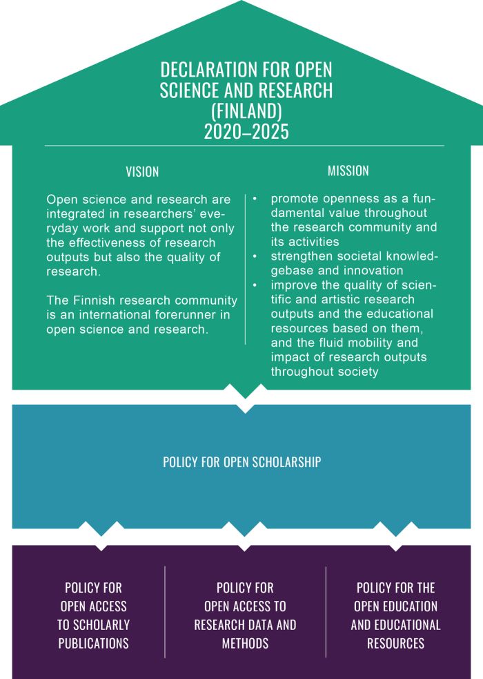 Summary: Declaration for open science and research 2020-2025. Vision and mission. Four policies: open scholarship, open access to scholarly publications, open access to data and methods, open education and educational resources.