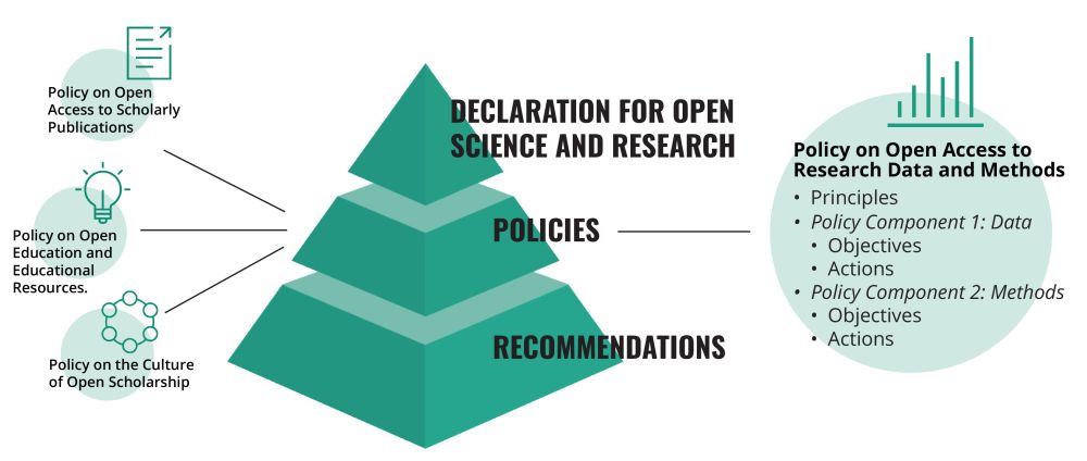 A pyramid represents the policy strucuture with the Declaration for open science and research at the top. The next level consists of policies and the base is recommendations. The policy level mentions the following: Policy on open access to scholarly publications, Policy on open education and educational resources, and Polic on the culture of open scholarship. The focus is on the Policy on open access to research data and methods, which consists of strategic principles and the policy components on open access to research data and open access to research methods.