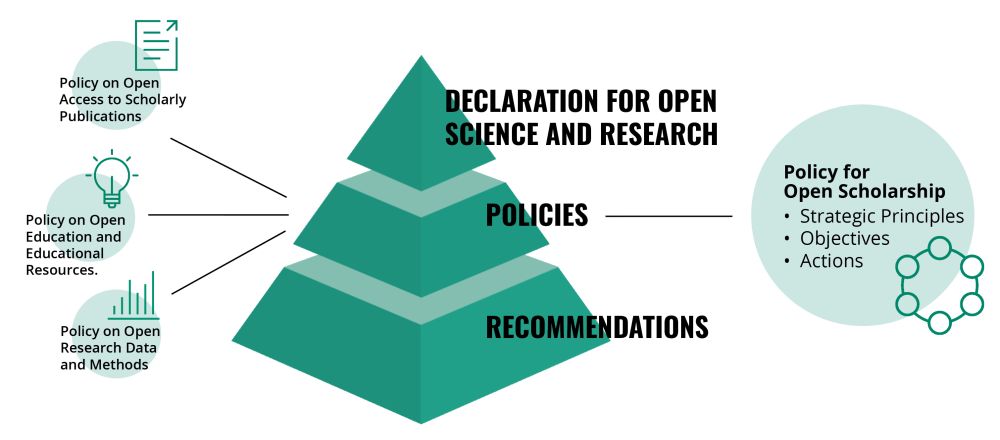 Summary: Declaration for open science and research 2020-2025. Vision and mission. Four policies: open scholarship, open access to scholarly publications, open access to data and methods, open education and educational resources.