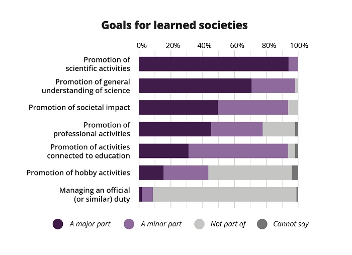 The column graph shows the importance of the operational objectives of learned societies. The promotion of scientific activities is a key part of the operations of 94 per cent of the societies. The promotion of general scientific understanding is a key pa