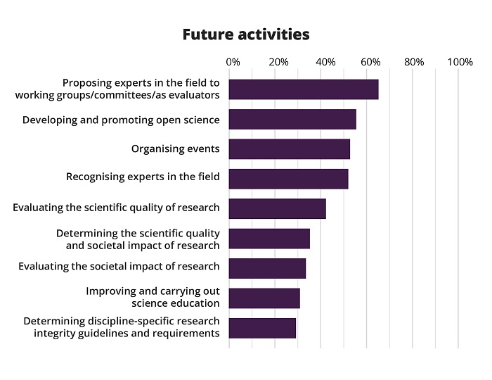 The column graph shows the distribution of future tasks that the societies are interested in. More than 50 per cent of the respondents were interested in increasing activities related to proposing experts as evaluators and the development of open science.