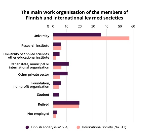 The column graph shows the distribution of the members of Finnish and international learned societies by work organisation.