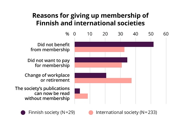 The column graph shows the reasons the respondents have given up membership of Finnish or international societies.