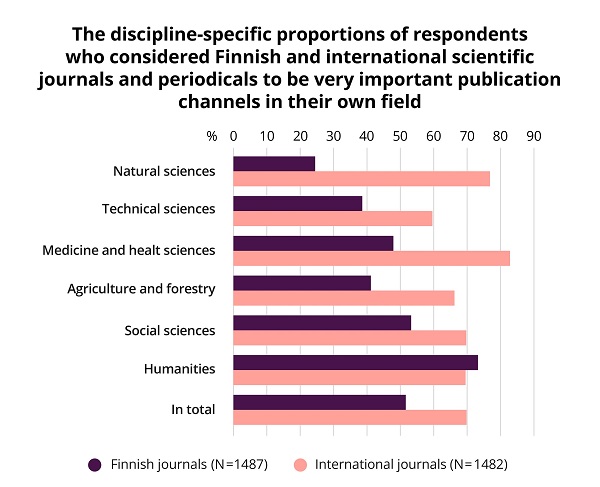 The column graph shows the discipline distribution of respondents who considered Finnish and international scientific journals and periodicals to be very important publication channels.