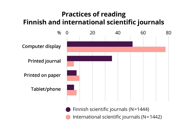 The column graph shows the distribution of various formats in which Finnish and international scientific journals are read.