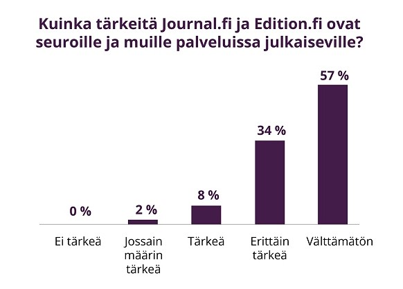 Kuinka tärkeitä Journal.fi ja Edition.fi ovat seuroille ja muille palveluissa julkaiseville? 57 % välttämätön, 34 % erittäin tärkeä, 8 % tärkeä, 2 % jossain määrin tärkeä ja 0 % ei tärkeä.