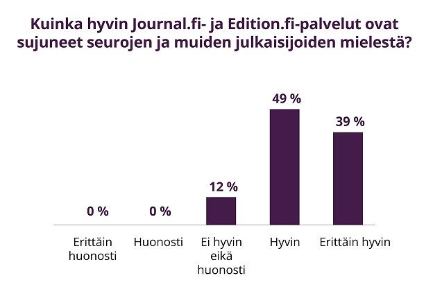 Kuinka hyvin Journal.fi- ja Edition.fi -palvelut ovat sujuneet seurojen ja muiden julkaisjjoiden mielstä? 39 % erittäin hvyin, 49 % hyvin, 12 % ei hyvin, 0 % huonosti ja 0 % erittäin huonosti.