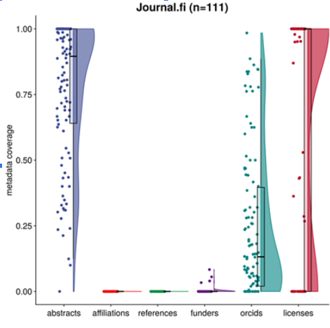 Metatiedon jakautuminen Journal.fi:ssä