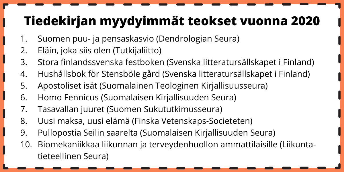 Tiedekirjan myydyimmät teokset vuonna 2020: 1. Suomen puu- ja pensaskavio (Dendrologian Seura), 2. Eläin, joka olen (Tutkijaliitto) 3. Stora finlandssvenska festboken (Svenska litteratursällskapet i Finland), 4. Hushållsbok for Stensböle gård (SLS).